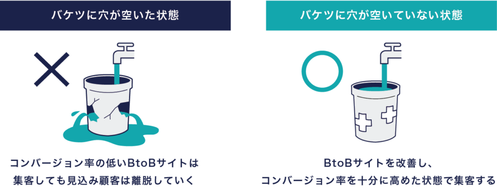 図版：集客に投資する前にバケツの穴をふさぐ