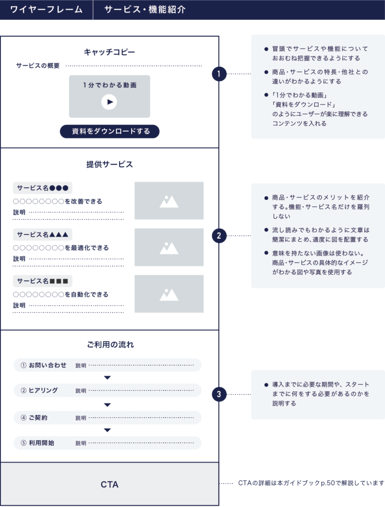 画像：サービス・機能紹介のワイヤーフレーム