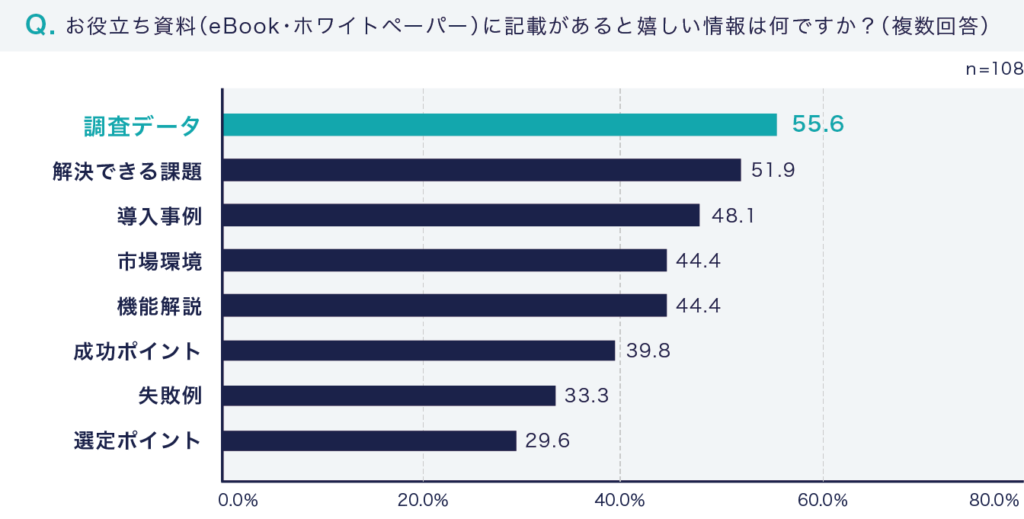 グラフ：あると嬉しい情報は「調査データ」と回答した人が最多