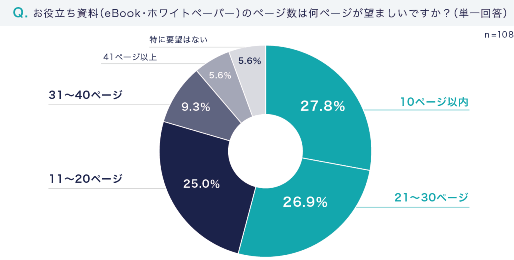 円グラフ：望ましいページ数として「30ページ以内」と回答した人が約80%を占める