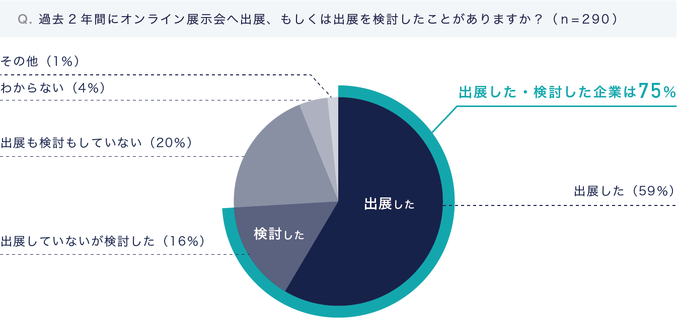 円グラフ：「過去2年間にオンライン展示会への出展、もしくは出展を検討したことがありますか？」に対する回答（n=290）。出展した59％、出展していないが検討した16％。出展・検討した企業は75％にのぼる。