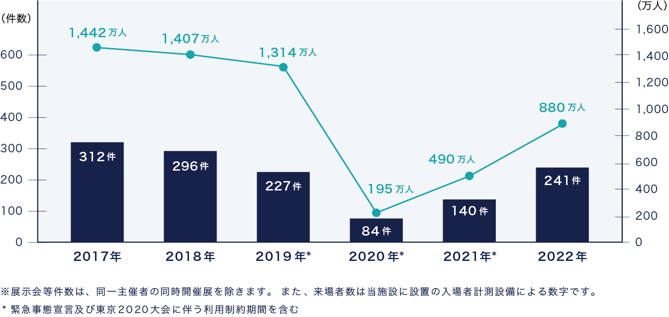 棒グラフ：東京ビッグサイトで開催された展示会の回数。2017年は312件、2018年は296件、2019年は227件、2020年は85件、2021年は140件、2022年は241件。