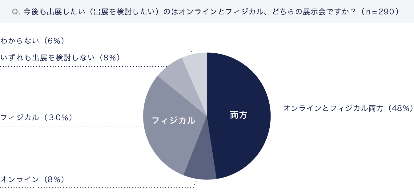 円グラフ：「今後も出展したいのはオンラインとフィジカル、どちらの展示会ですか？」に対する回答（n=290）。両方が48％、オンラインが8％、フィジカルが30％。