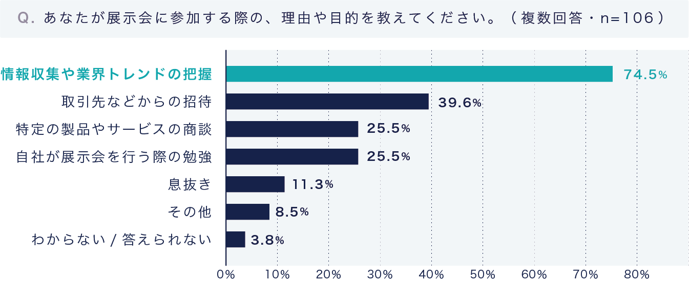 横棒グラフ：「あなたが展示会に参加する際の理由や目的を教えてください」に対する回答（複数回答・n=106）。情報収集や業界トレンドの把握が74.5％、取引先などからの正体が39.6％、特定の製品やサービスの商談が25.5％。