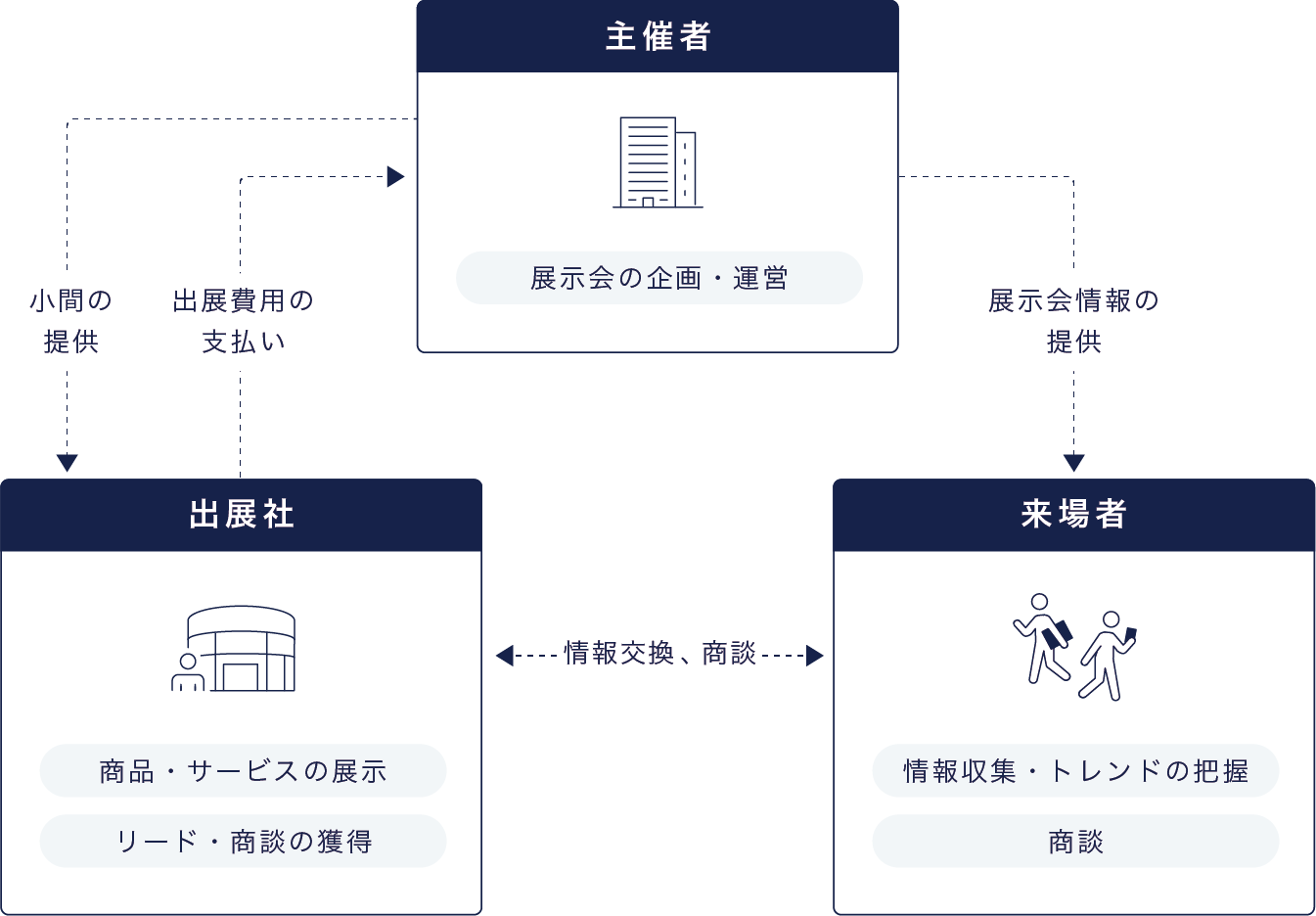 展示会の主要プレイヤーを整理したイメージ