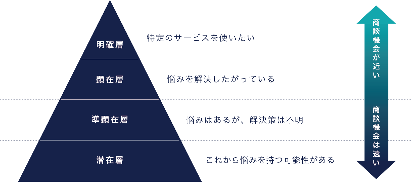 ピラミッド図：上から順番に明確層・顕在層・準顕在層・潜在層。明確層は特定のサービスを使いたい、顕在層は悩みを解決したがっている、準顕在層は悩みはあるが解決策は不明、潜在層はこれから悩みを持つ可能性がある。上のほうは商談機会が近く、下のほうは商談機会は遠い