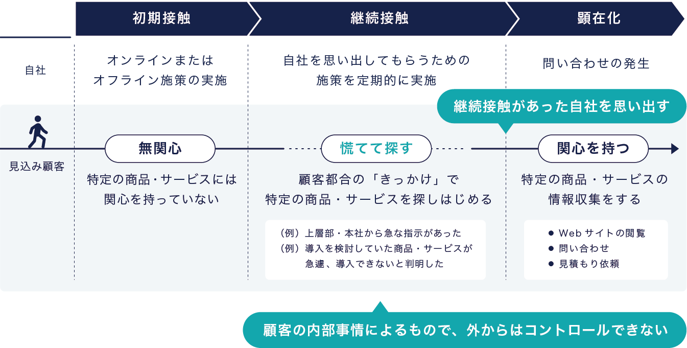 顧客の検討フェーズのイメージ