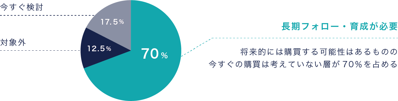 円グラフ：今すぐの購買は考えていない層が70％、対象外が12.5％、今すぐ検討が17.5％