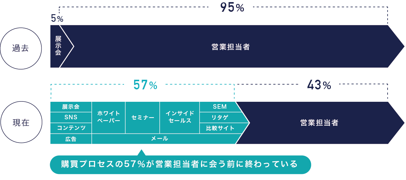 過去と現在の顧客の選定プロセスのイメージ。過去は95％を営業担当者が担っているが、現在は43％。残りの57％には展示会やホワイトペーパー、セミナー、メール、広告などが占める