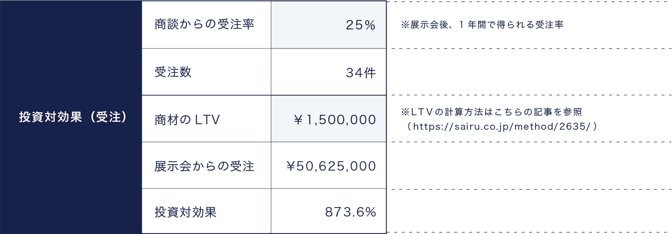 投資対効果試算シート、投資対効果（受注）部分のキャプチャ