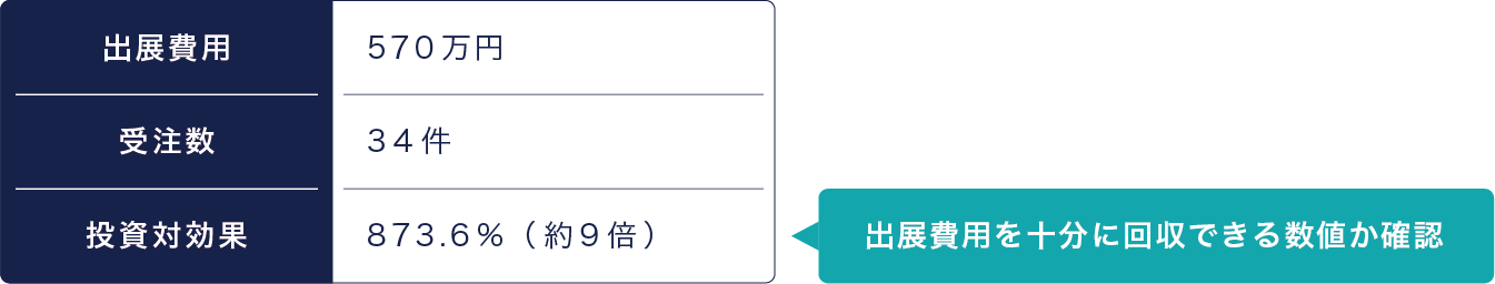 出展費用570万円、受注数34件、投資対効果873.6％（約9倍）が示された表