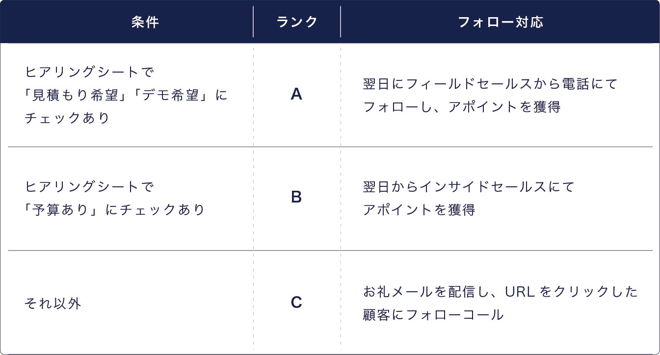 ランク、ランクを決める条件、フォロー対応を整理した表