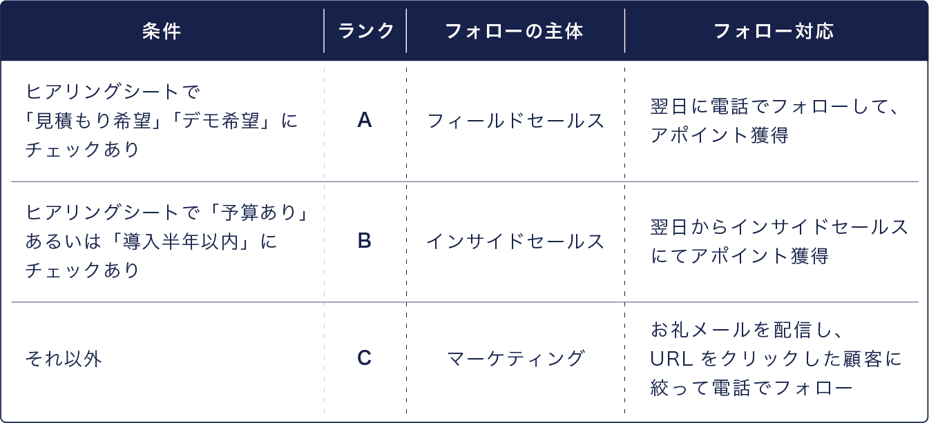 案件発掘型のフォロールールの例。ランクを決める条件とフォローの主体、フォロー対応の内容を整理した表