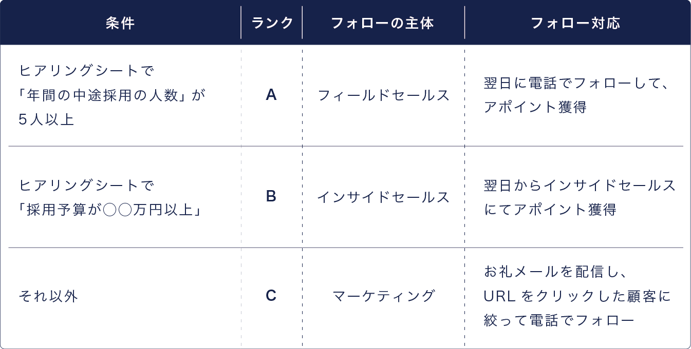 案件発掘型のフォロールールの例。ランクを決める条件とフォローの主体、フォロー対応の内容を整理した表