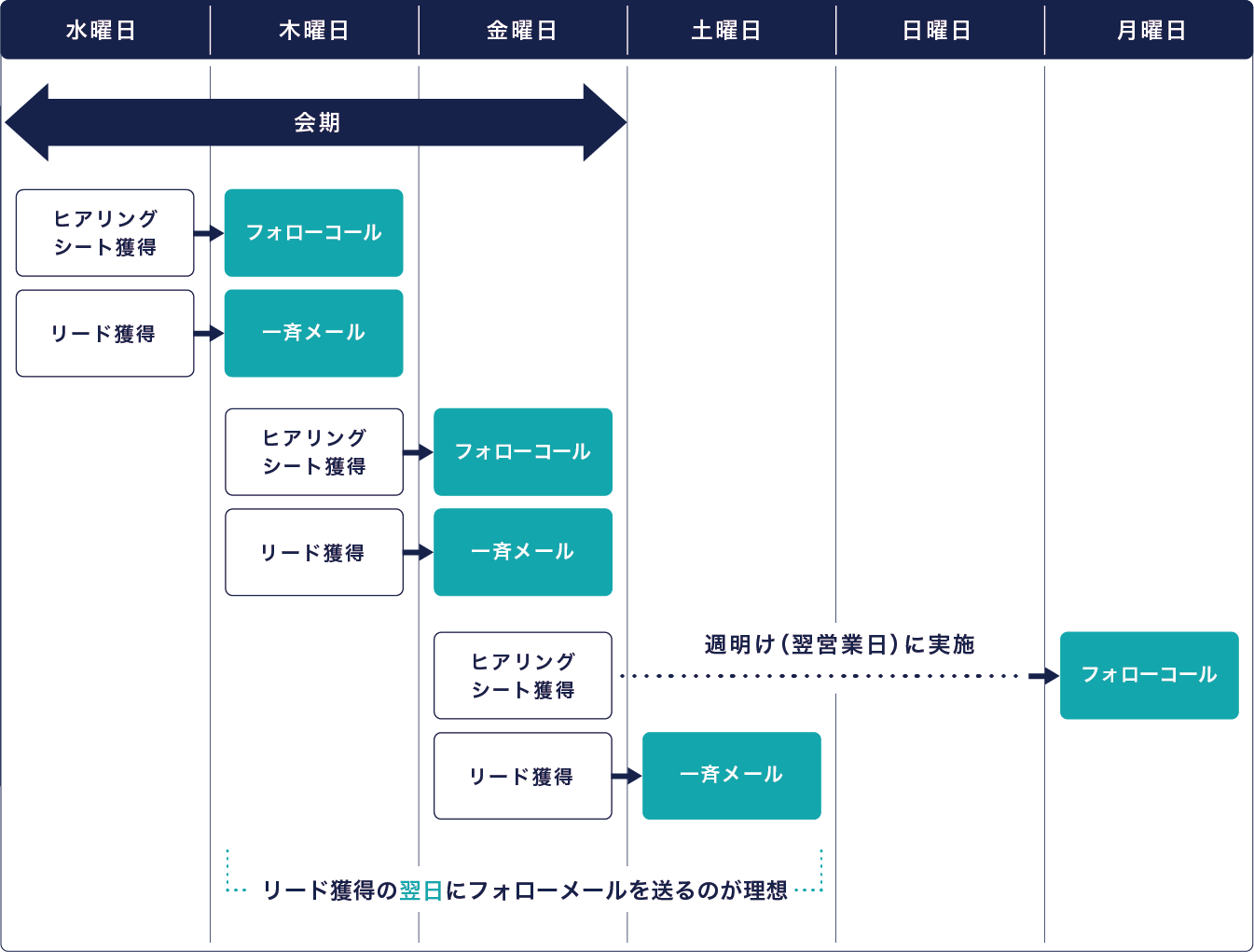 フォローコールと一斉メールのタイミングを整理した図。ヒアリングシートを獲得した翌営業日にフォローコール、リードを獲得した翌日に一斉メールを送るのが理想。