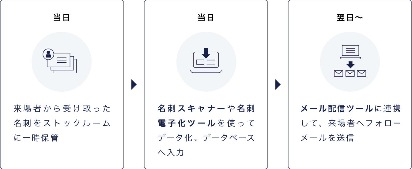 当日と翌日以降にやることを整理した図