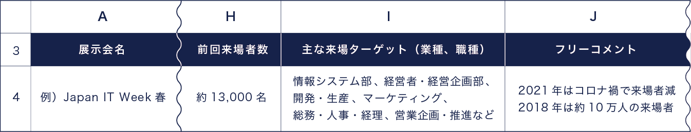 展示会計画・出展準備テンプレート内の「出展候補選定」シート、A列とH〜J列のイメージ