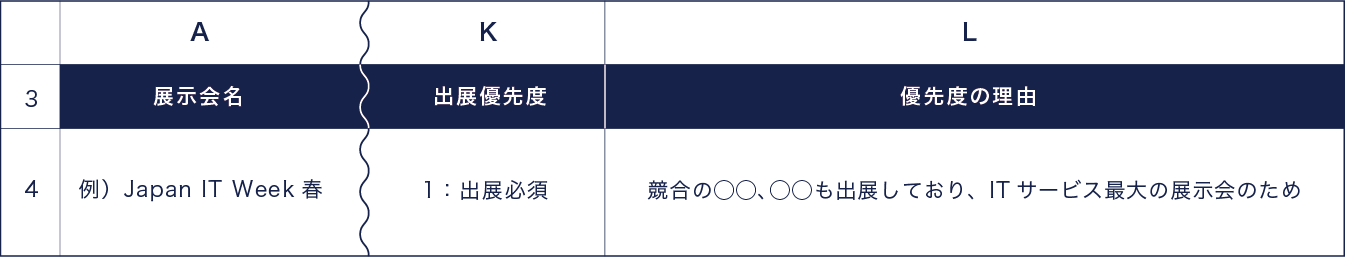 展示会計画・出展準備テンプレート内の「出展候補選定」シート、A列とK・L列のイメージ