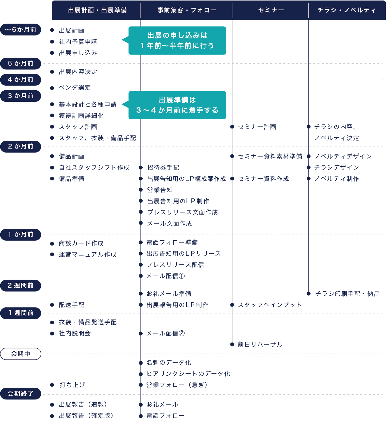 図版：会期6か月前から会期後までのタスクを出展計画・出展準備、事前集客・フォロー、セミナー、チラシ・ノベルティごとに整理したもの。6か月前、5か月前、4か月前、3か月前、2か月前、1か月前、2習慣前、1週間前、会期中、会期終了のタイミングでやるべきタスクが書かれている