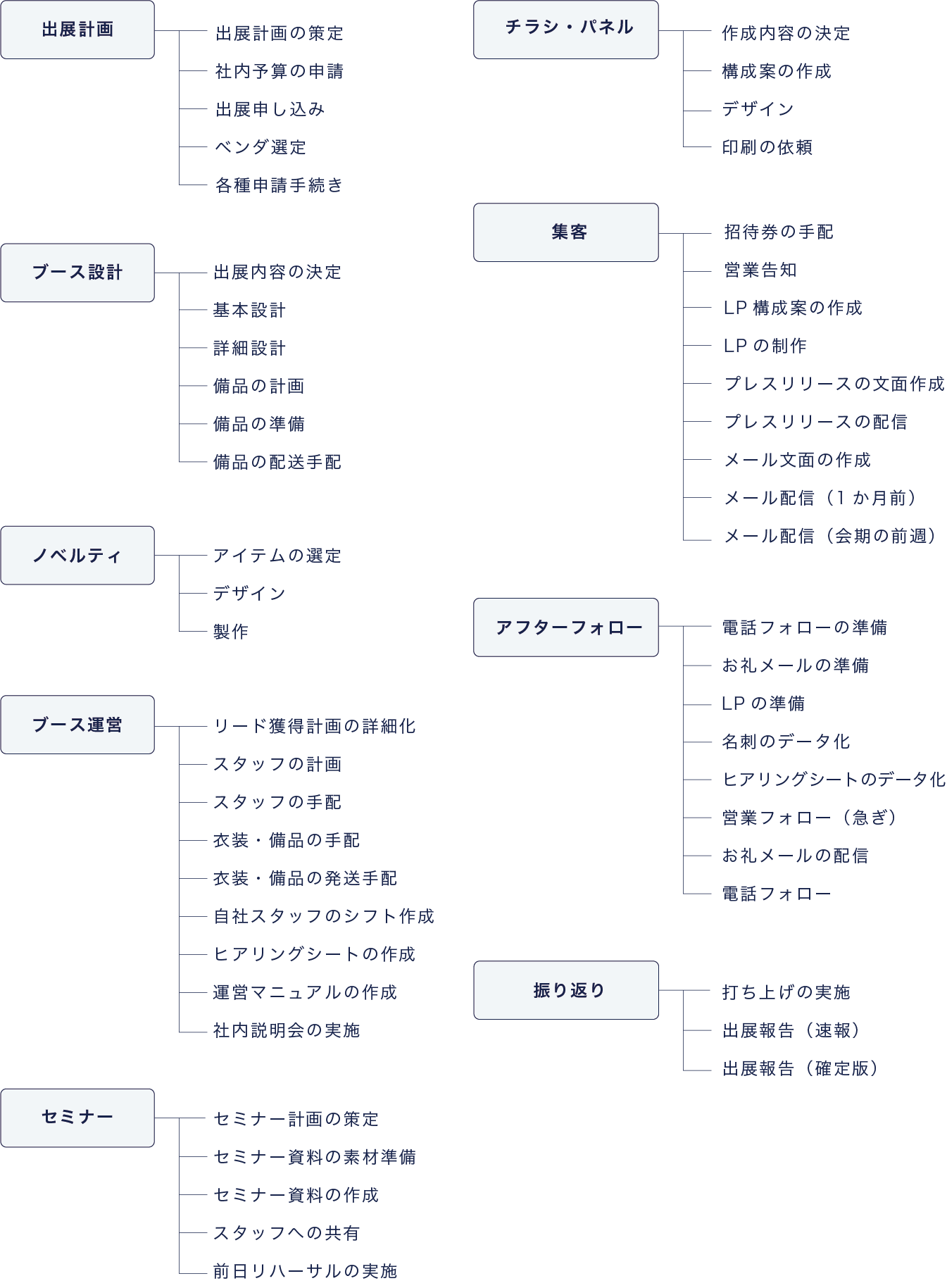 図版：出展計画、ブース設計、ノベルティ、ブース運営、セミナー、チラシ・パネル、集客、アフターフォロー、振り返りのカテゴリーでタスクを整理した図