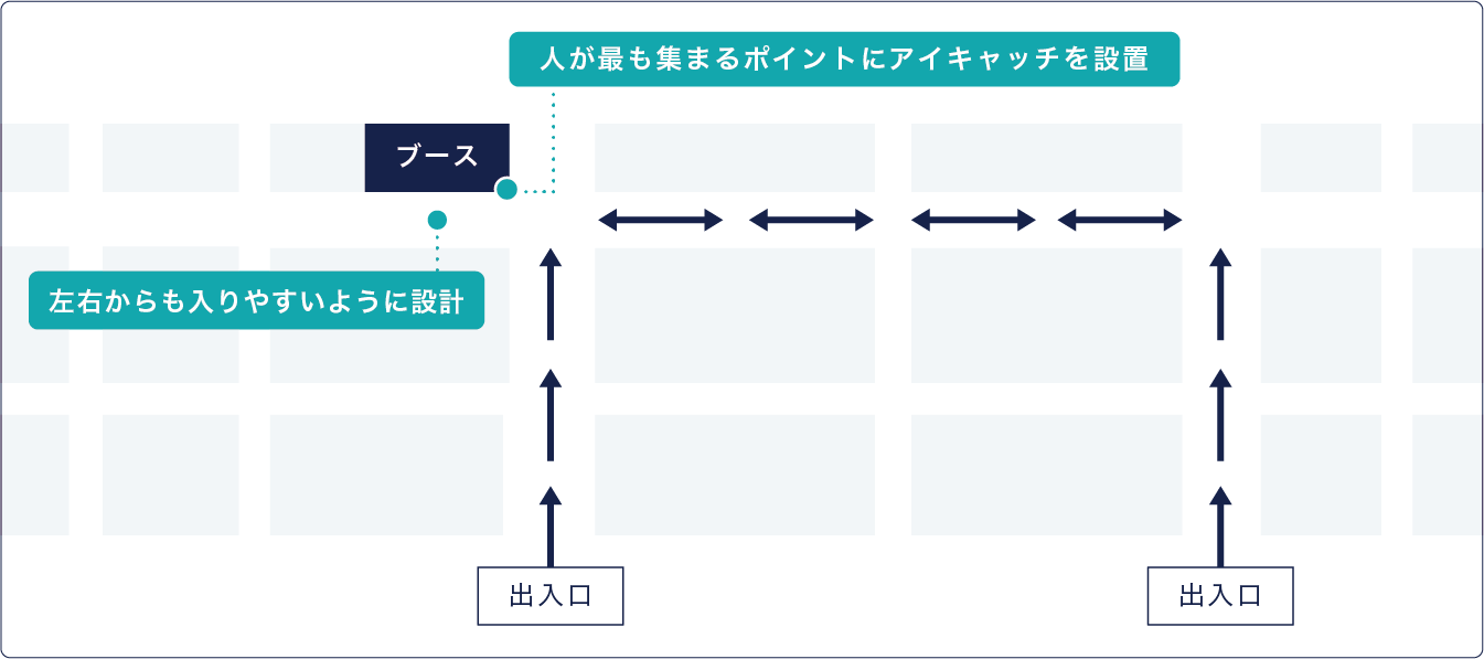 ブース設計のポイントを図示した図版。来場者の動線を考慮し、人が最も集まるポイントにアイキャッチを設置し、ブースの左右が開いている場合は左右からも入れるようにする