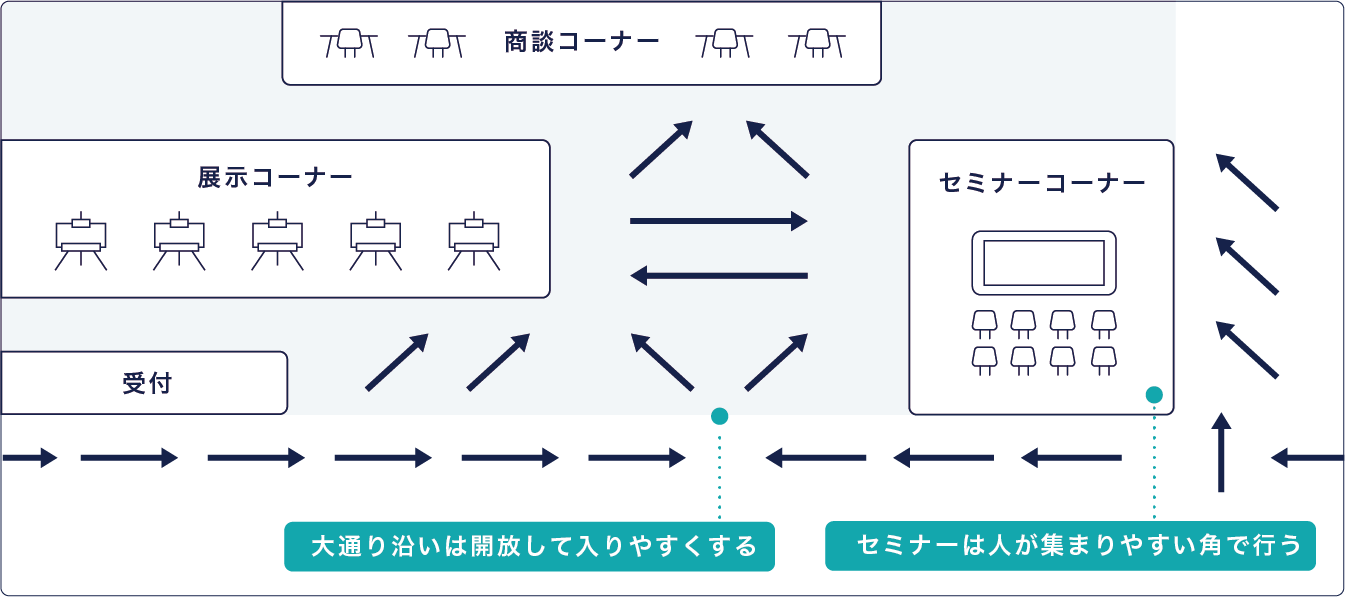 横長のブースのレイアウト例。正面から見て、真ん中の奥に商談コーナー、左側に展示コーナー、左側の手前に受付、右側の手前にセミナーコーナーが配置されている