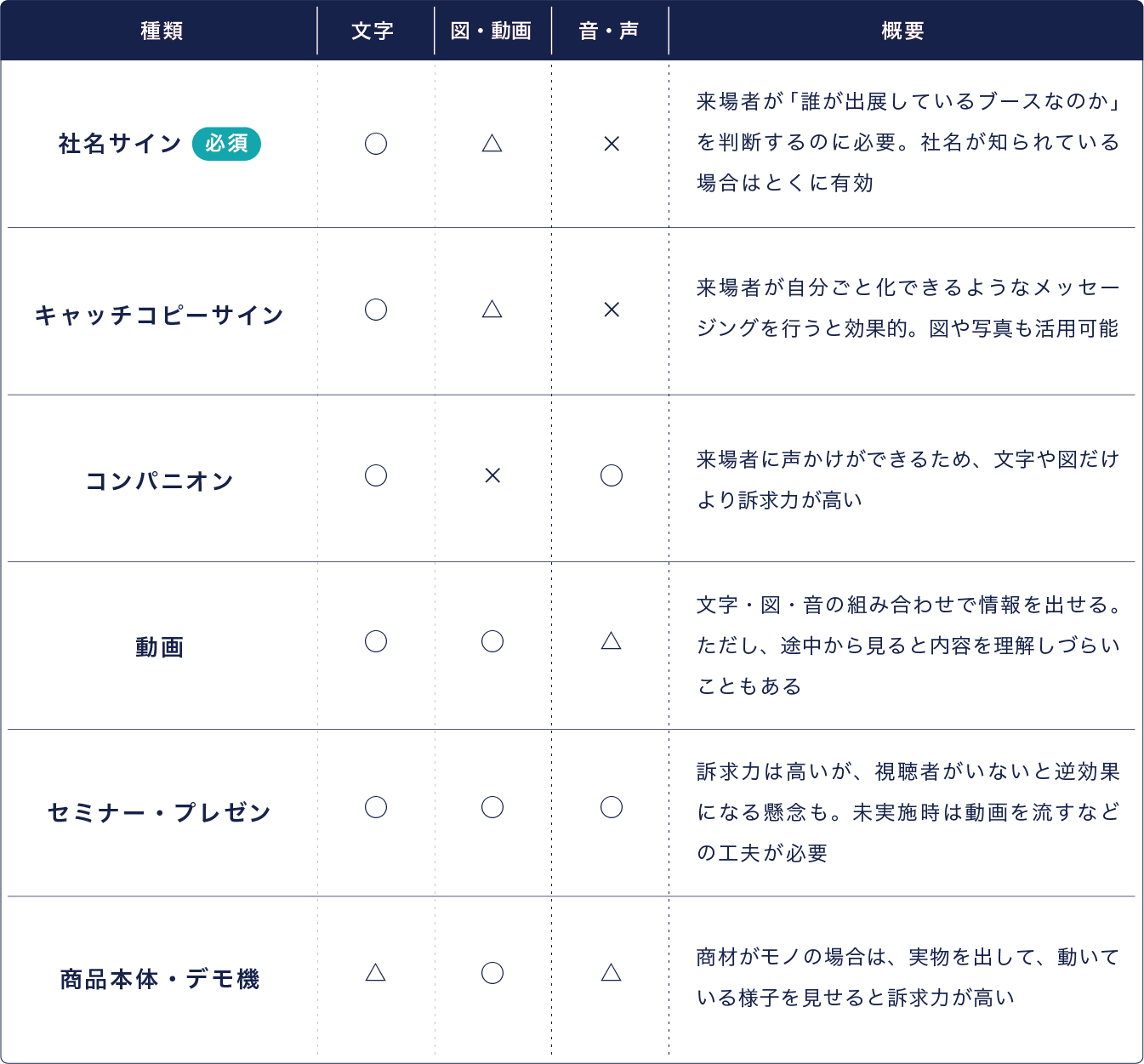 アイキャッチの種類と概要を整理した表。種類は、社名サイン、キャッチコピーサイン、コンパニオン、動画、セミナー・プレゼン、商品本体・デモ機がある