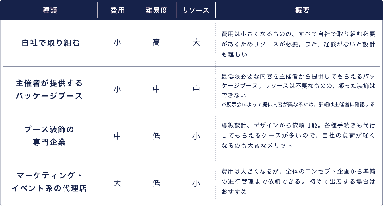 依頼先と、費用、難易度、リソース、概要を整理した表