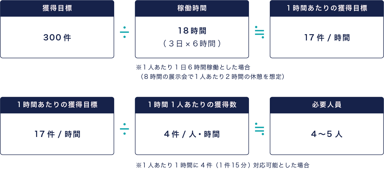 図版：必要な説明員を算出する数式が2つ書かれたイメージ。①獲得目標300件÷稼働時間18時間（6時間✕3日）≒1時間あたりの獲得目標17件②1時間あたりの獲得目標17÷1時間1人あたりの獲得数4件≒必要人員4〜5人