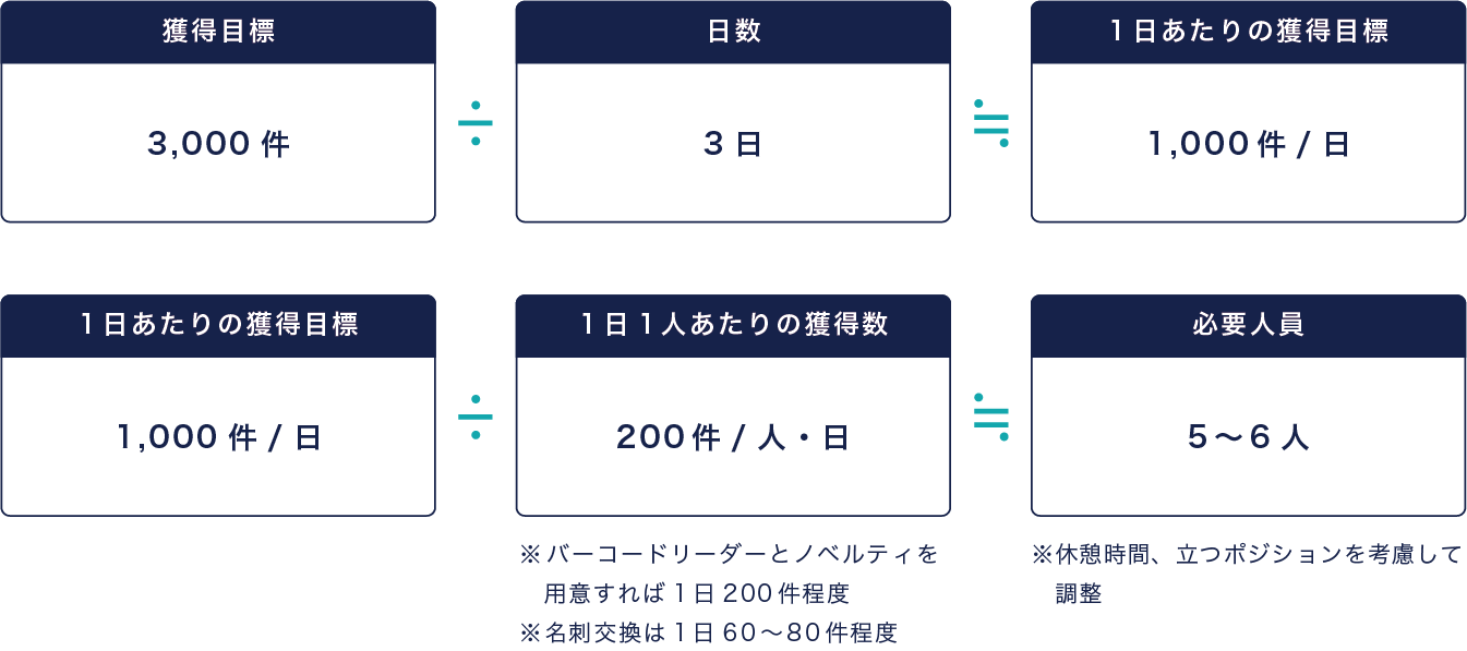 図版：必要な集客スタッフを算出する数式が2つ書かれたイメージ。①獲得目標3,000件÷日数3日≒1日あたりの獲得目標1,000件②1日あたりの獲得目標1,000件÷1日1人あたりの獲得数200件≒必要人員5〜6人