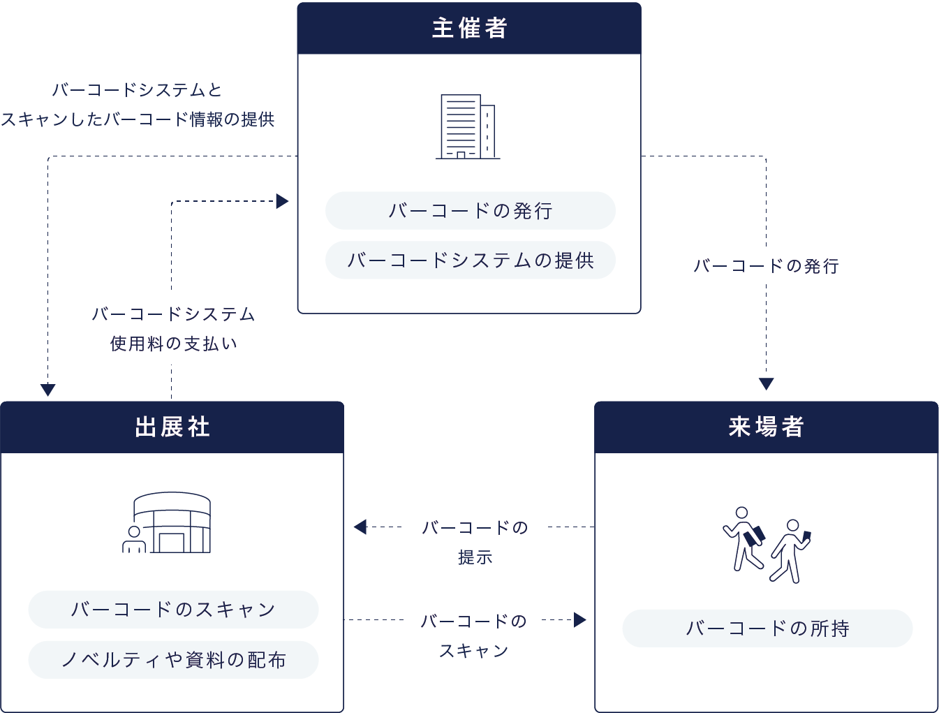 図版：主催者・主催者・来場者を起点にしたバーコード活用の全体像