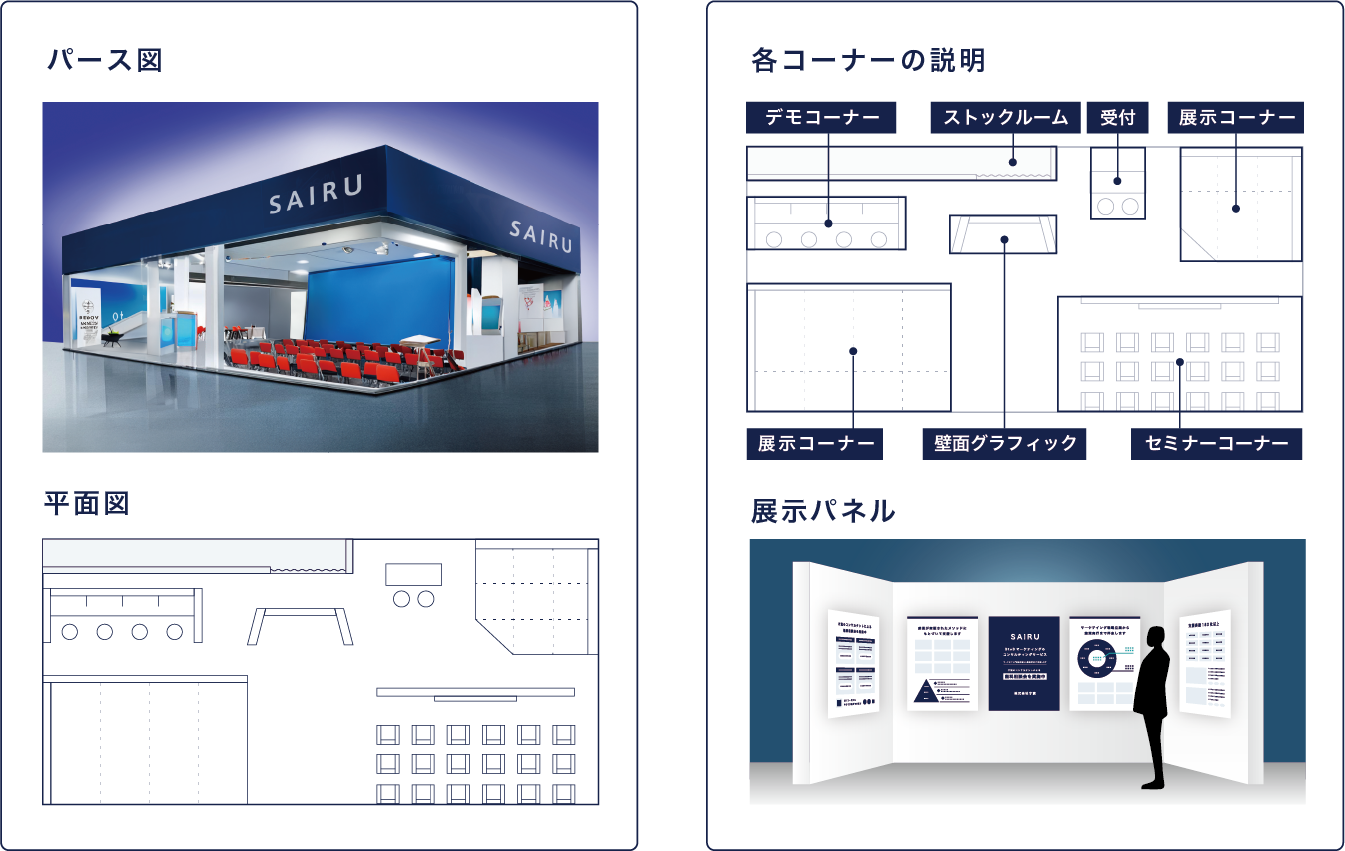 小間位置とブースのレイアウトを紹介するページのイメージ。見開きで、左上にパース図、左下に平面図、右上に各コーナーの説明、右下に展示パネルの画像が配置されている