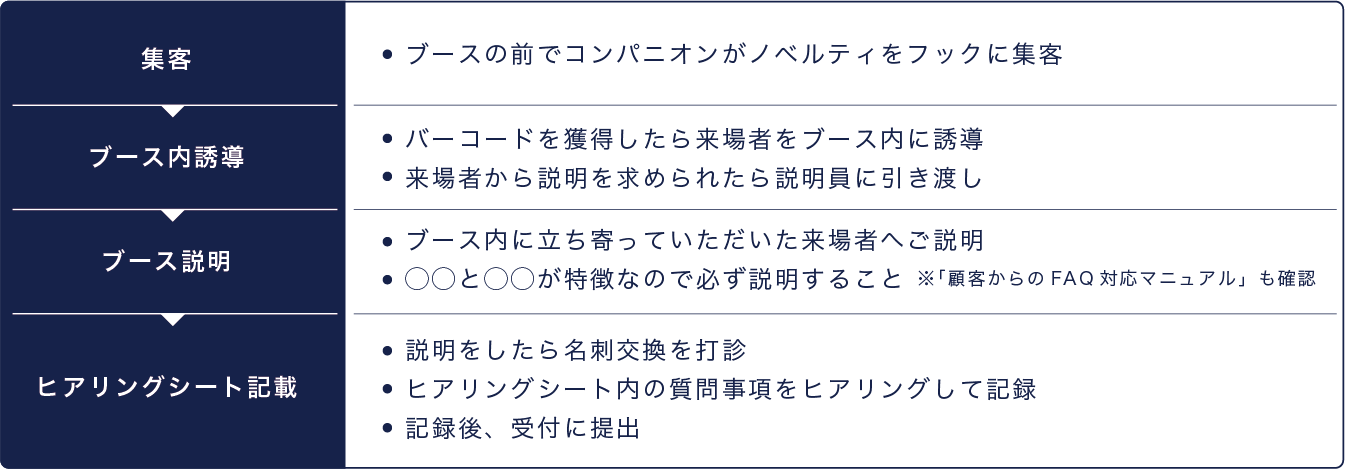 展示会運営マニュアルテンプレート、運営フローのページのキャプチャ。集客・ブース内誘導・ブース説明・ヒアリングシート記載の一連のフローについて解説が入っている