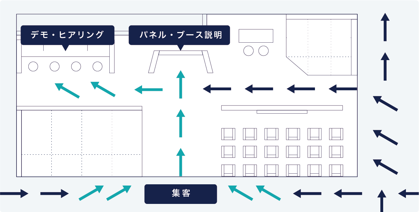 ブースの平面図に来場者とスタッフの動きを矢印で記載したイメージ