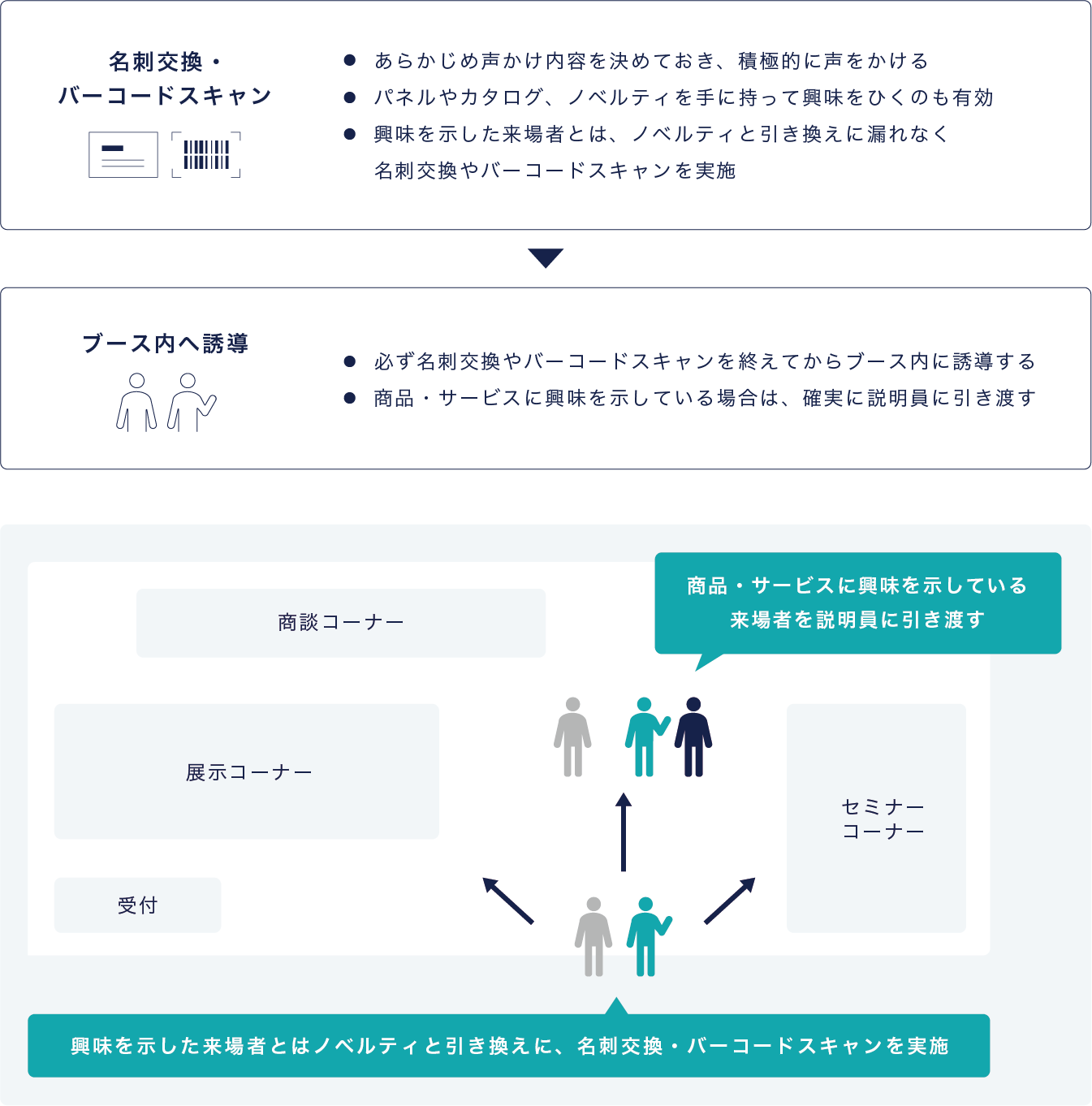 集客の流れの基本を箇条書きとイラストで整理した図