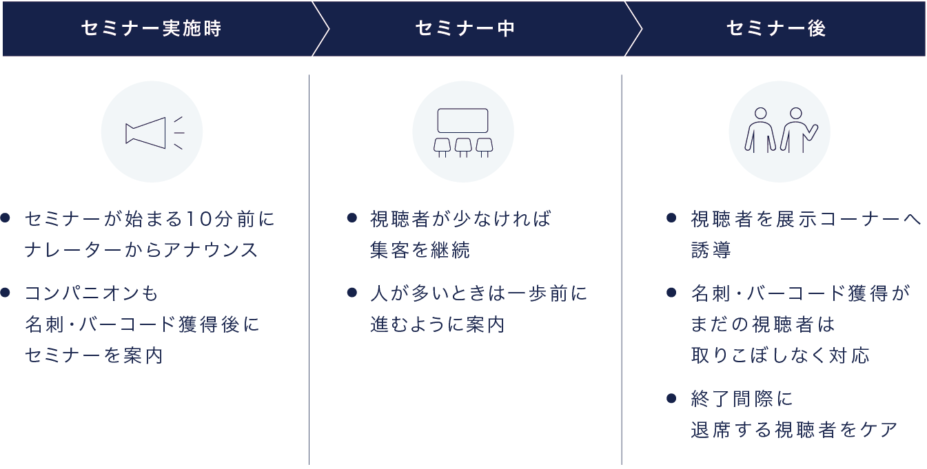 セミナー実施時・セミナー中・セミナー後の誘導方法をまとめたイメージ