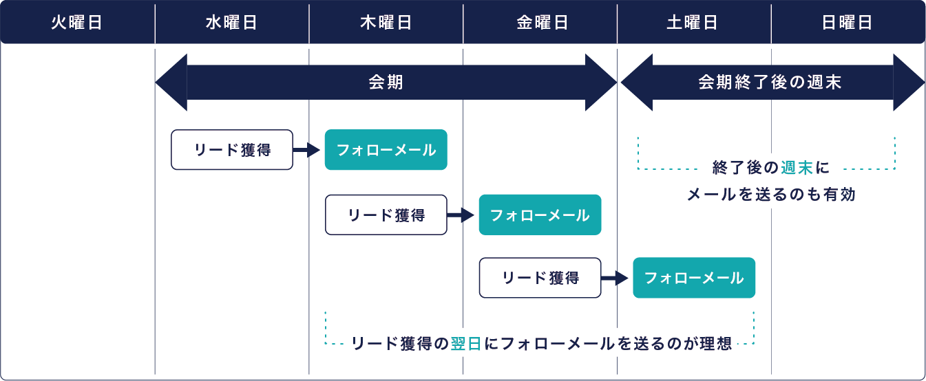 メールを送るタイミングを図示したもの