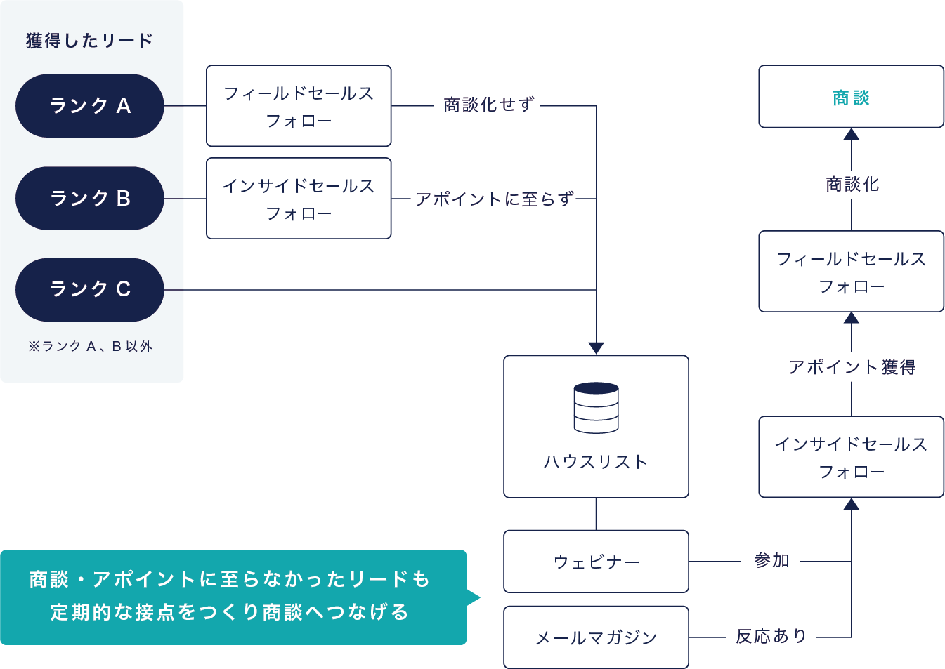 マーケティングのフォロー対象のリードの図解