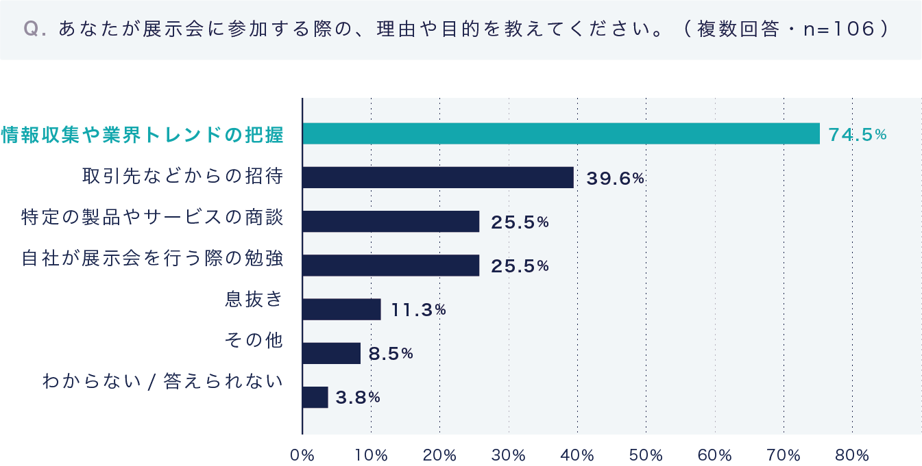 「あなたが展示会に参加する際の、理由や目的を教えてください。」という質問に対する回答のグラフ。「情報収集や業界トレンドの把握」が74.5％、次点「取引先などのからの招待」39.6％