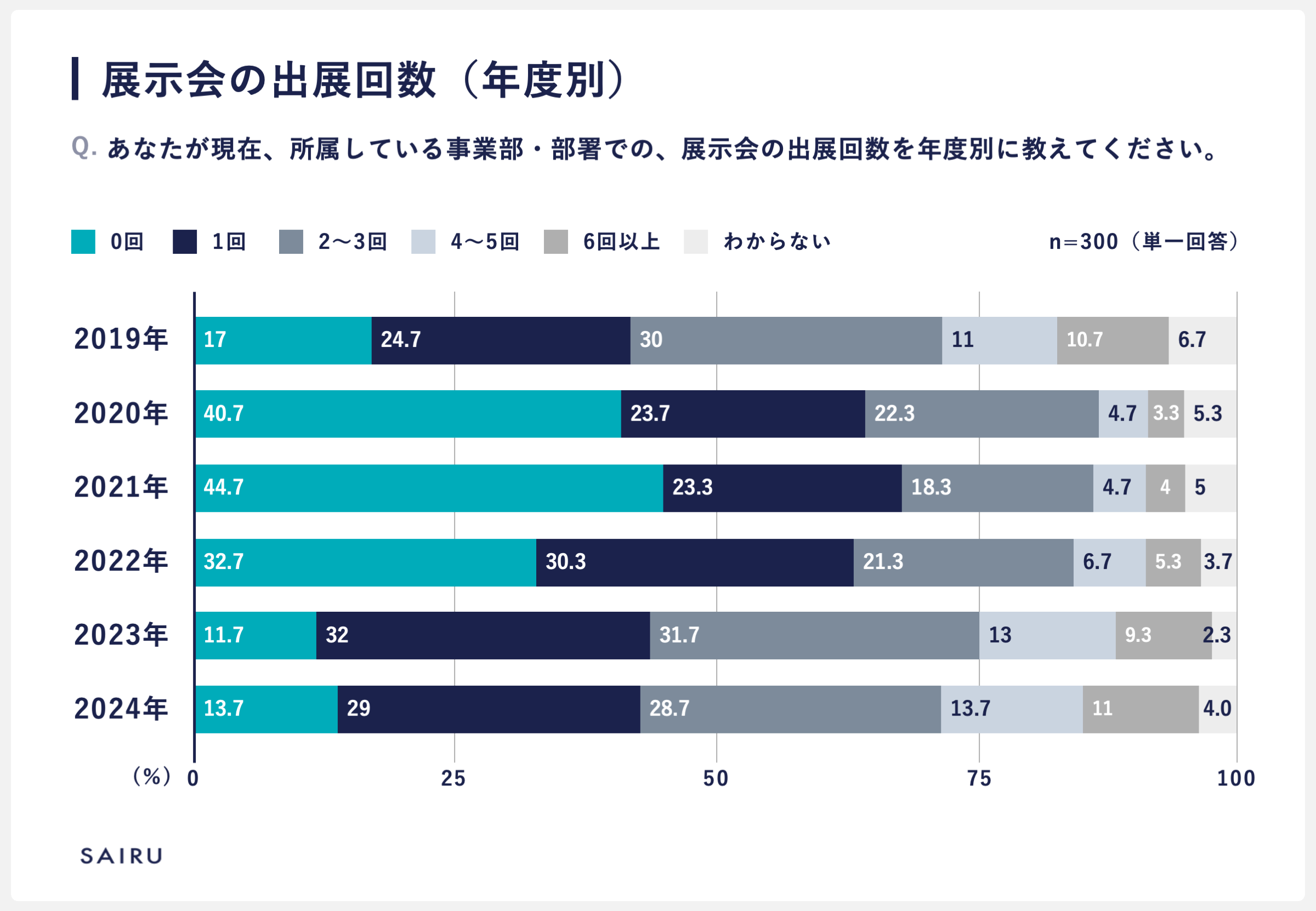 横棒グラフ：あなたが現在、所属している事業部・部署での展示会の出展回数を年度別に教えてください。に対する回答