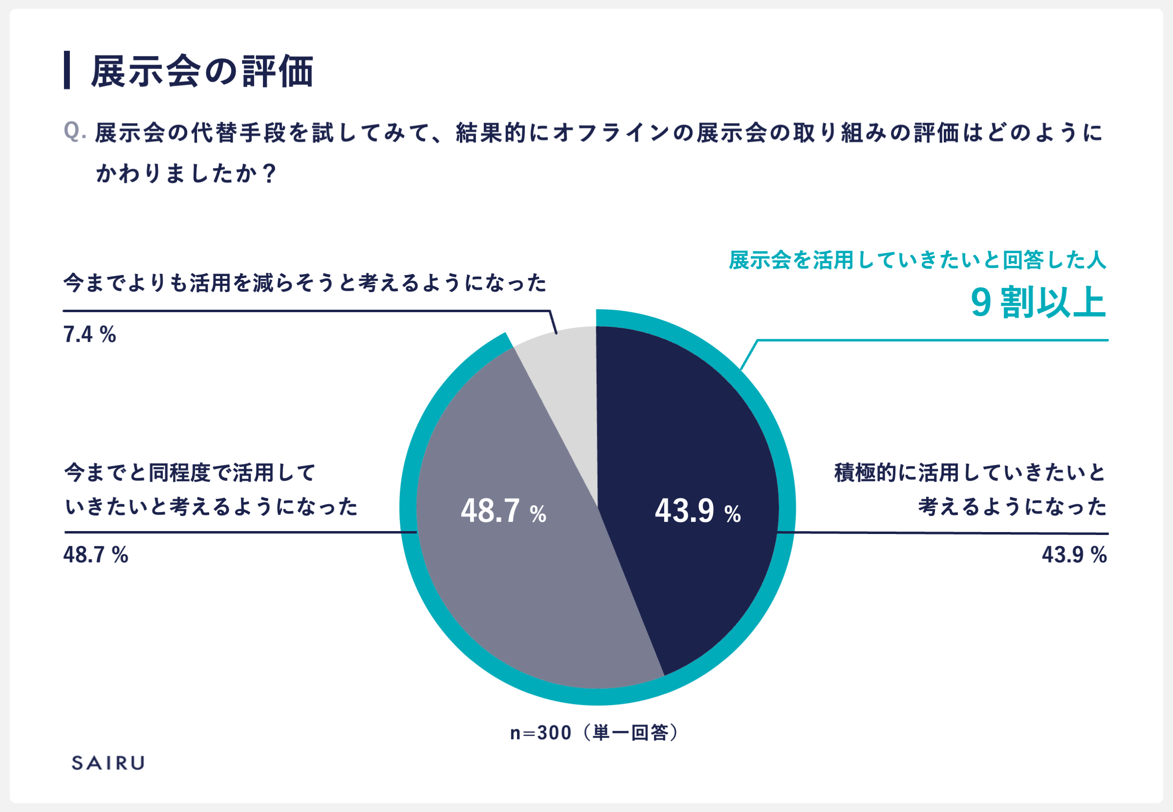 円グラフ：展示会の代替手段を試してみて、結果的にオフラインの展示会の取り組みの評価はどのようにかわりましたか？に対する回答