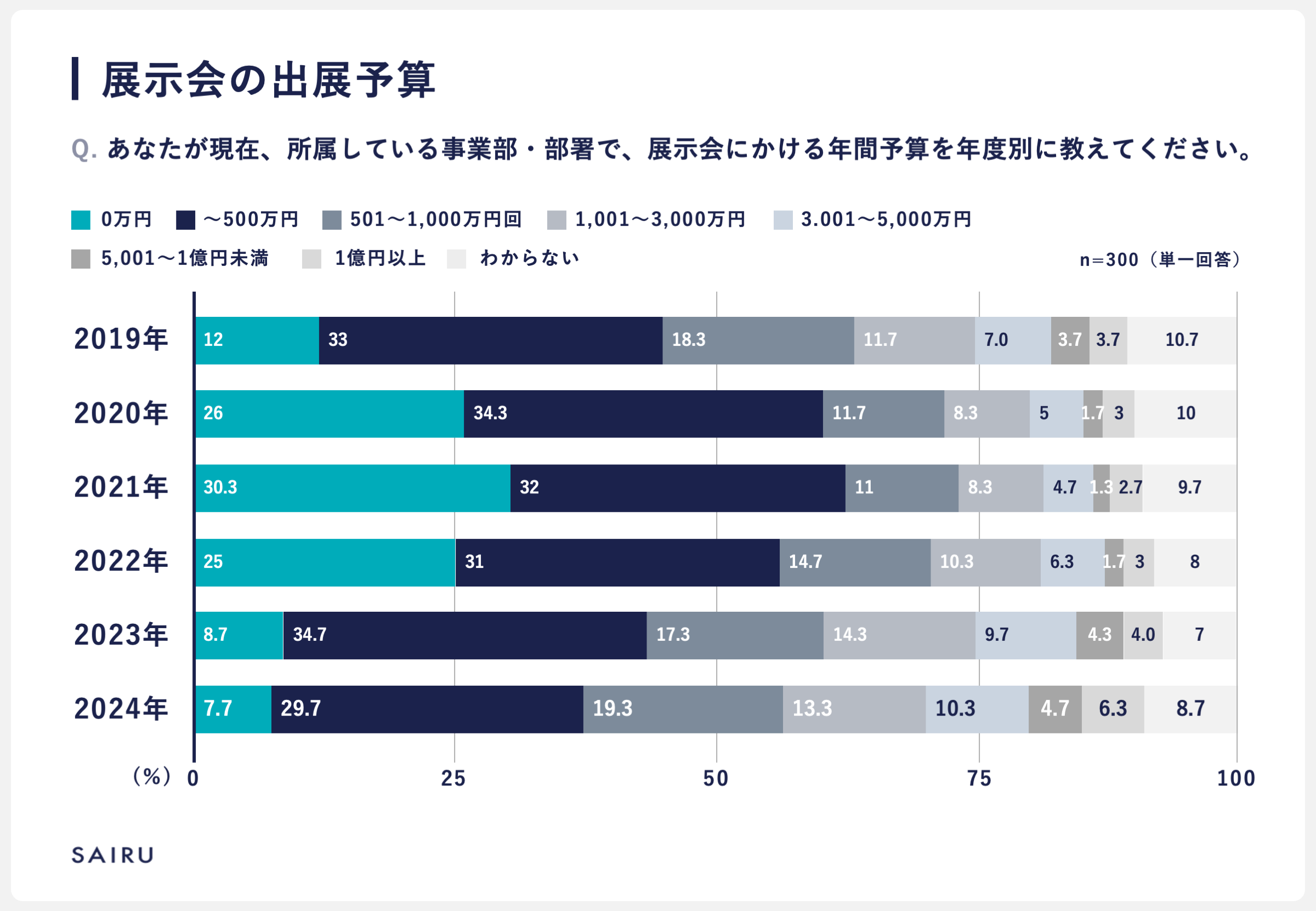 グラフ：あなたが現在、所属している事業部・部署で展示会にかける年間予算を年度別に教えてくださいに対する回答