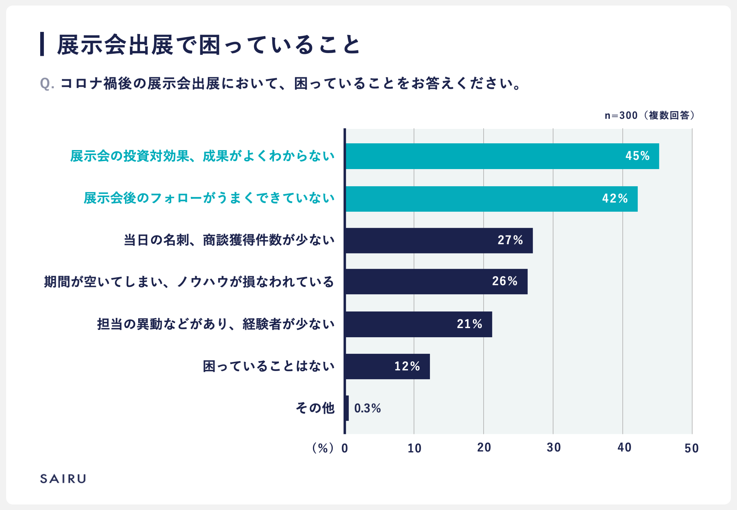 横棒グラフ：展示会での困りごと