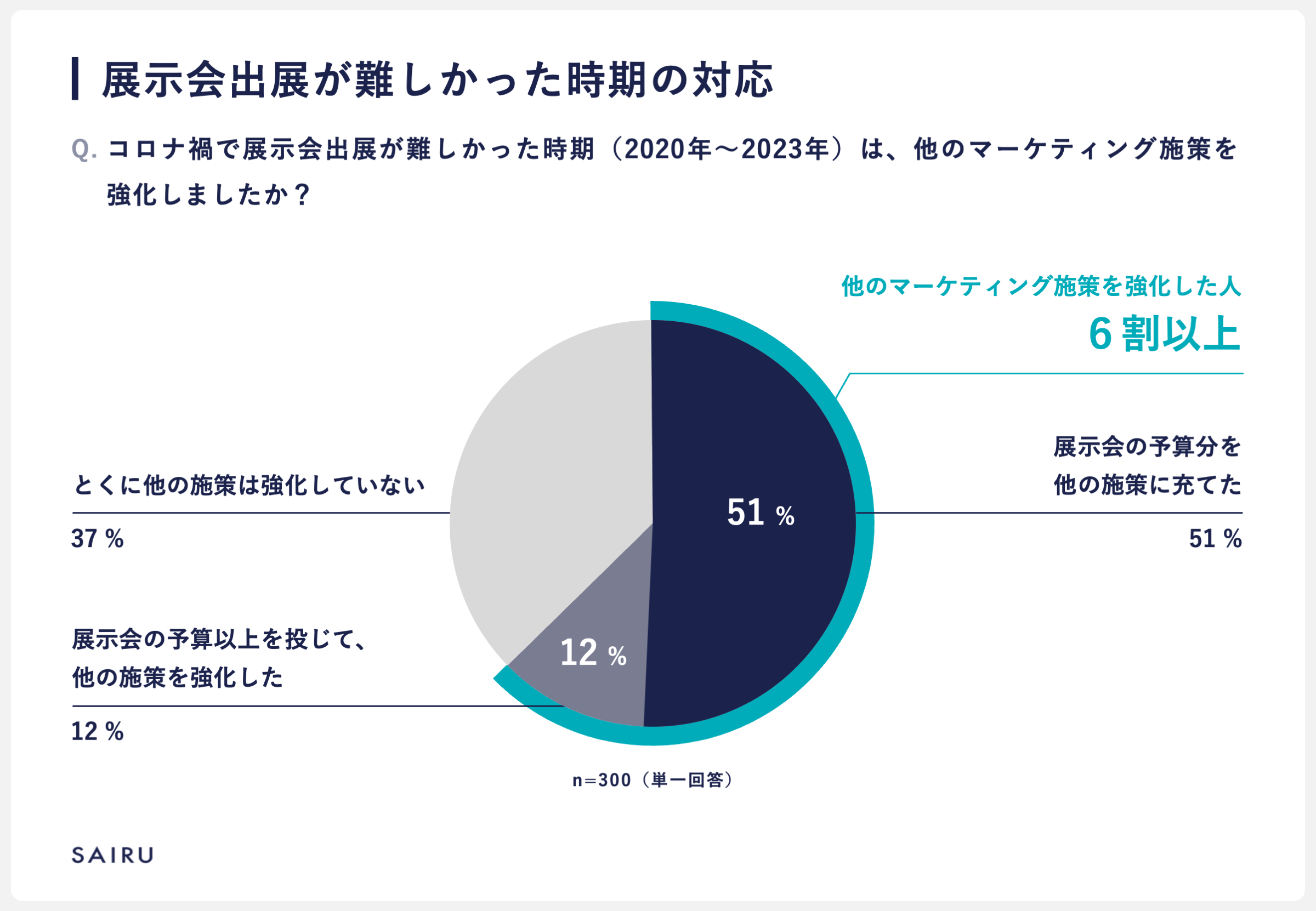 円グラフ：「コロナ禍で展示会出展が難しい時期（2020年～2023年）は、他のマーケティング施策を強化しましたか？」に対する回答