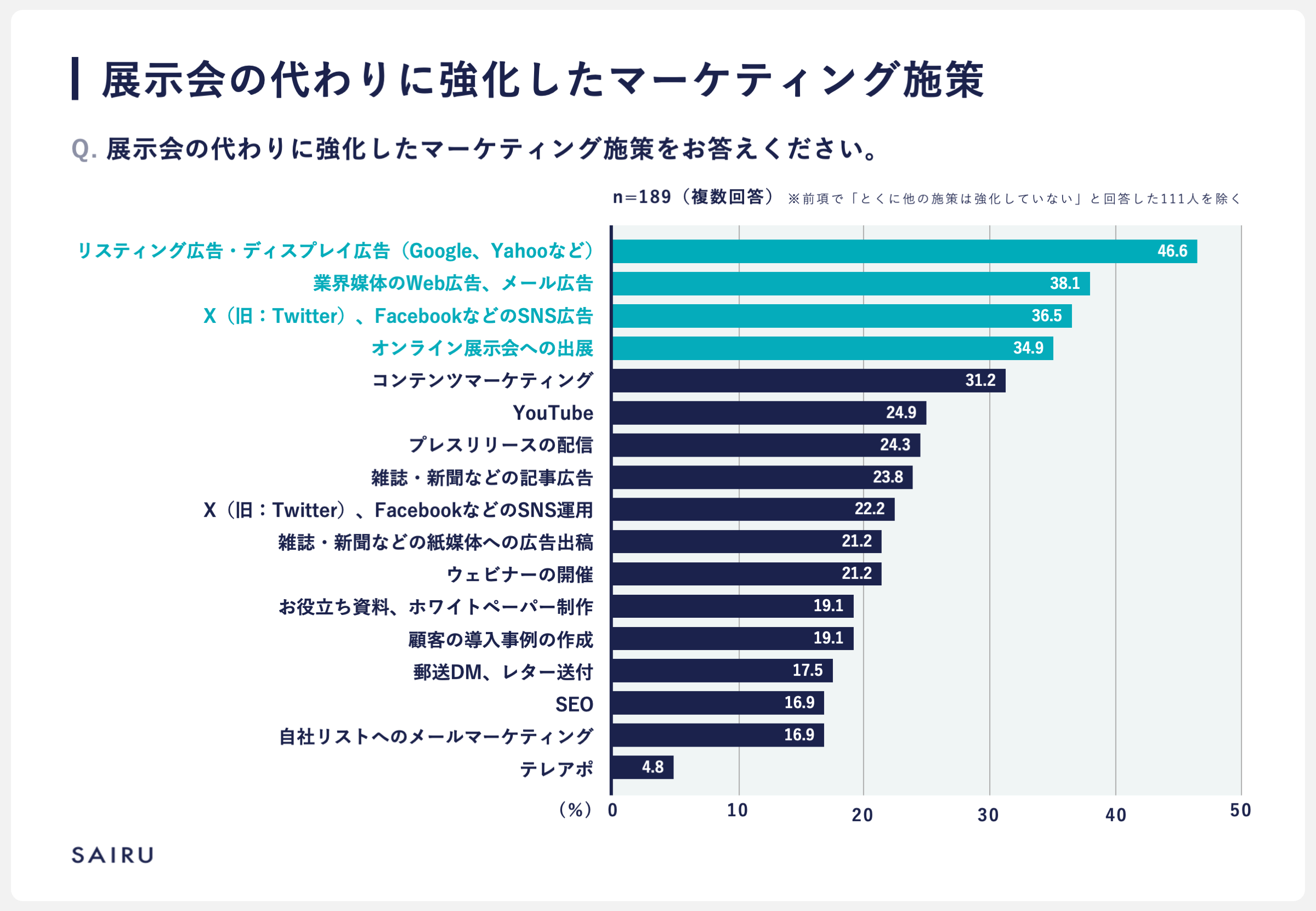 横棒グラフ：「展示会の代わりに強化したマーケティング施策をお答えください。」という質問に対する回答