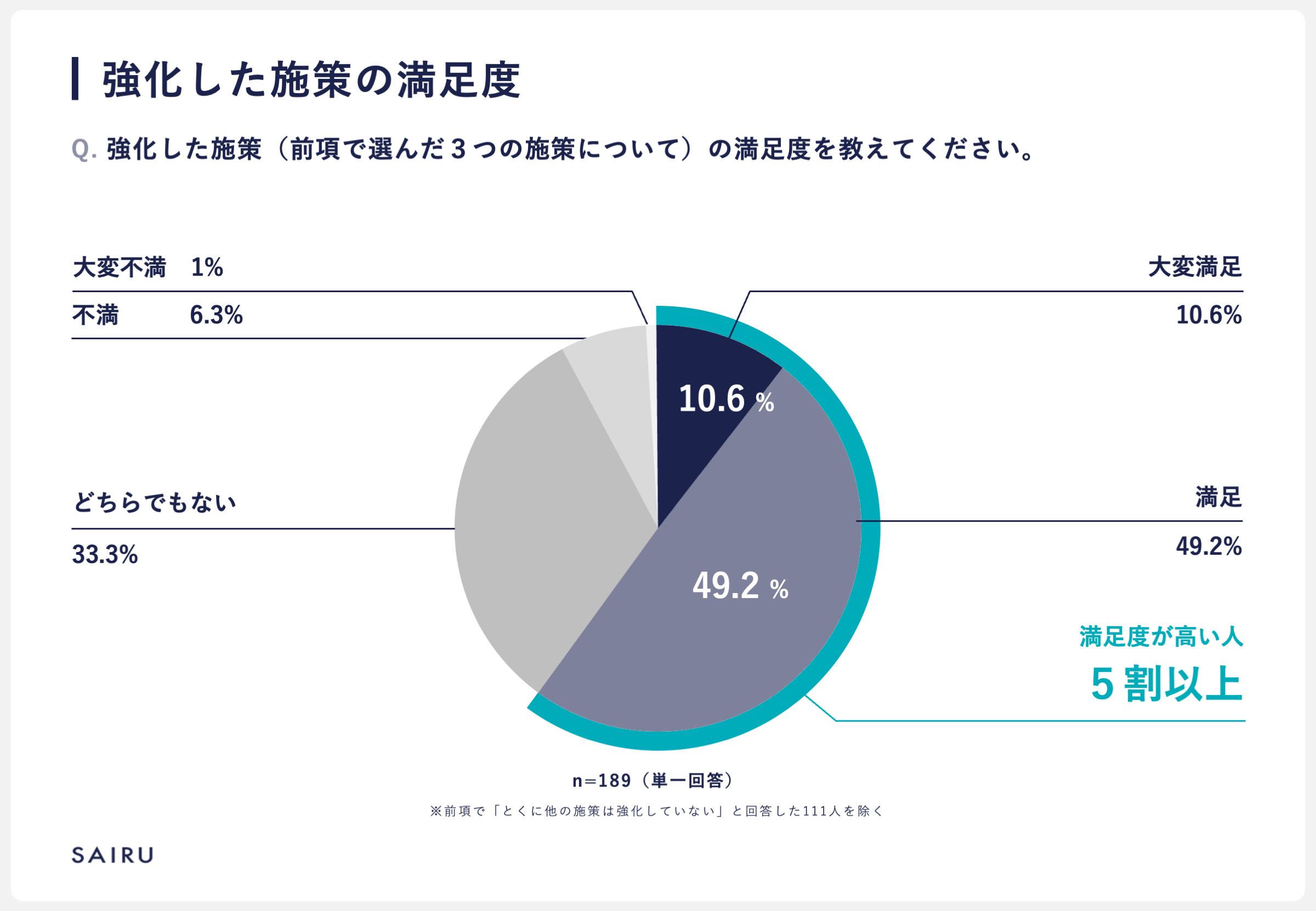 円グラフ：「強化した施策（Q5で選んだ3つについて）の満足度を教えてください。」に対する回答