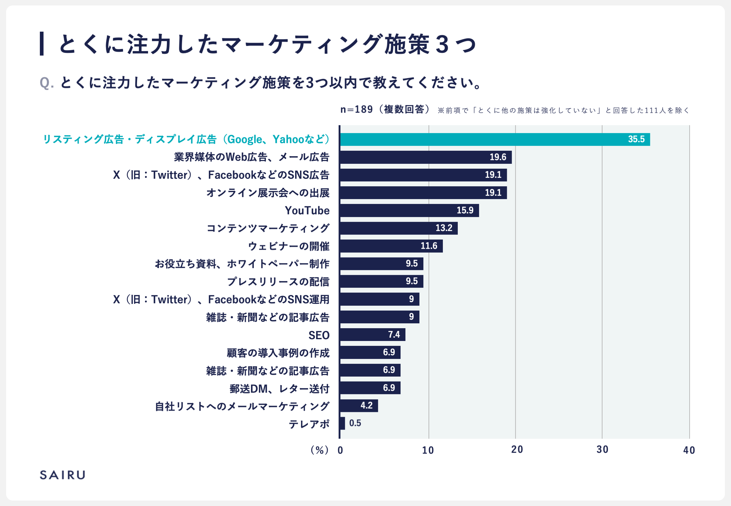 横棒グラフ：「とくに注力したマーケティング施策を3つ以内で教えてください。」という質問に対する回答