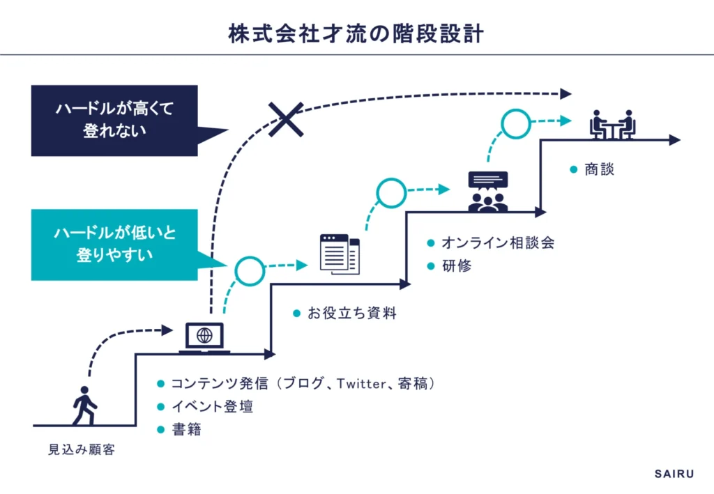 才流の階段設計