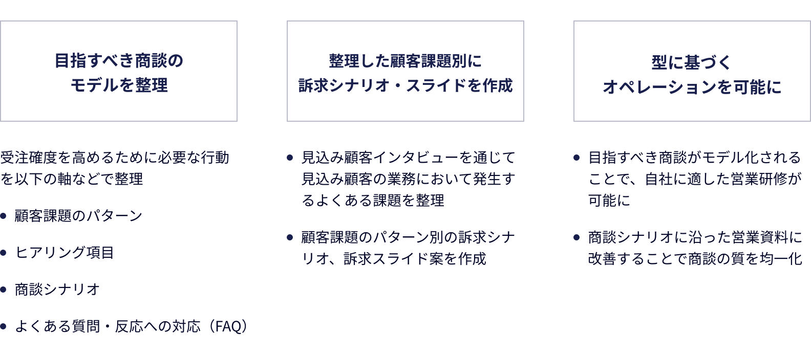 目指すべき商談のモデルを整理、整理した顧客課題別に訴求シナリオ・スライドを作成、型に基づくオペレーションを可能に。
