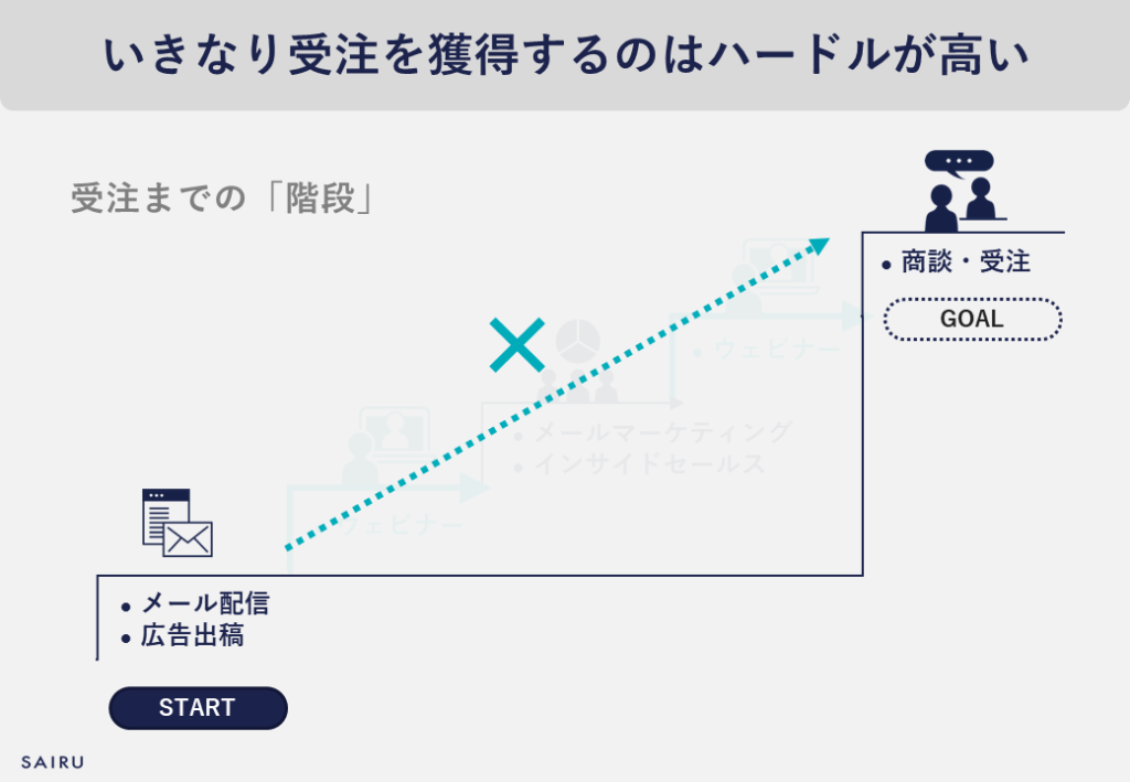 ウェビナーのゴールは商談・受注